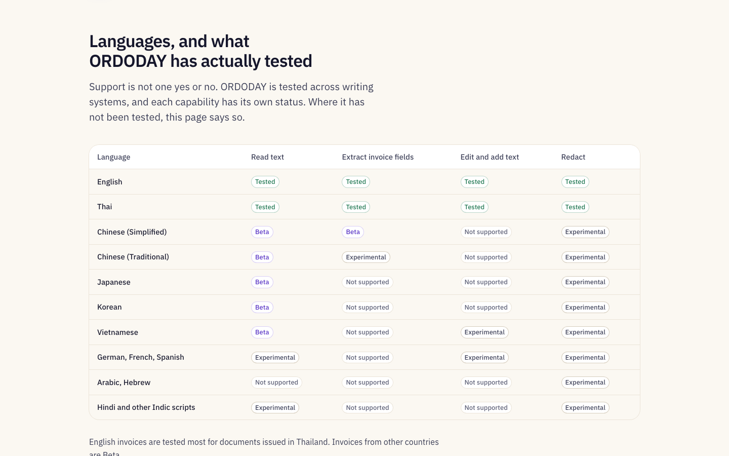 Language capability matrix with explicit limits
